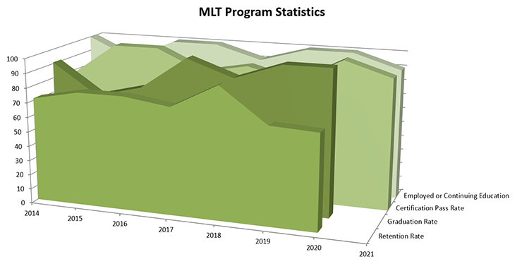 MLT Statistics