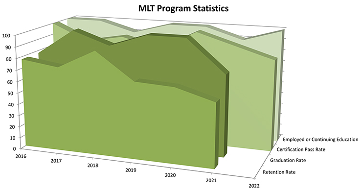 MLT Statistics chart