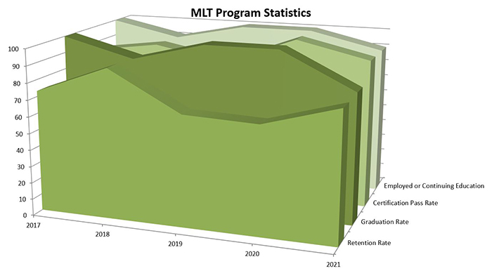 MLT program stats