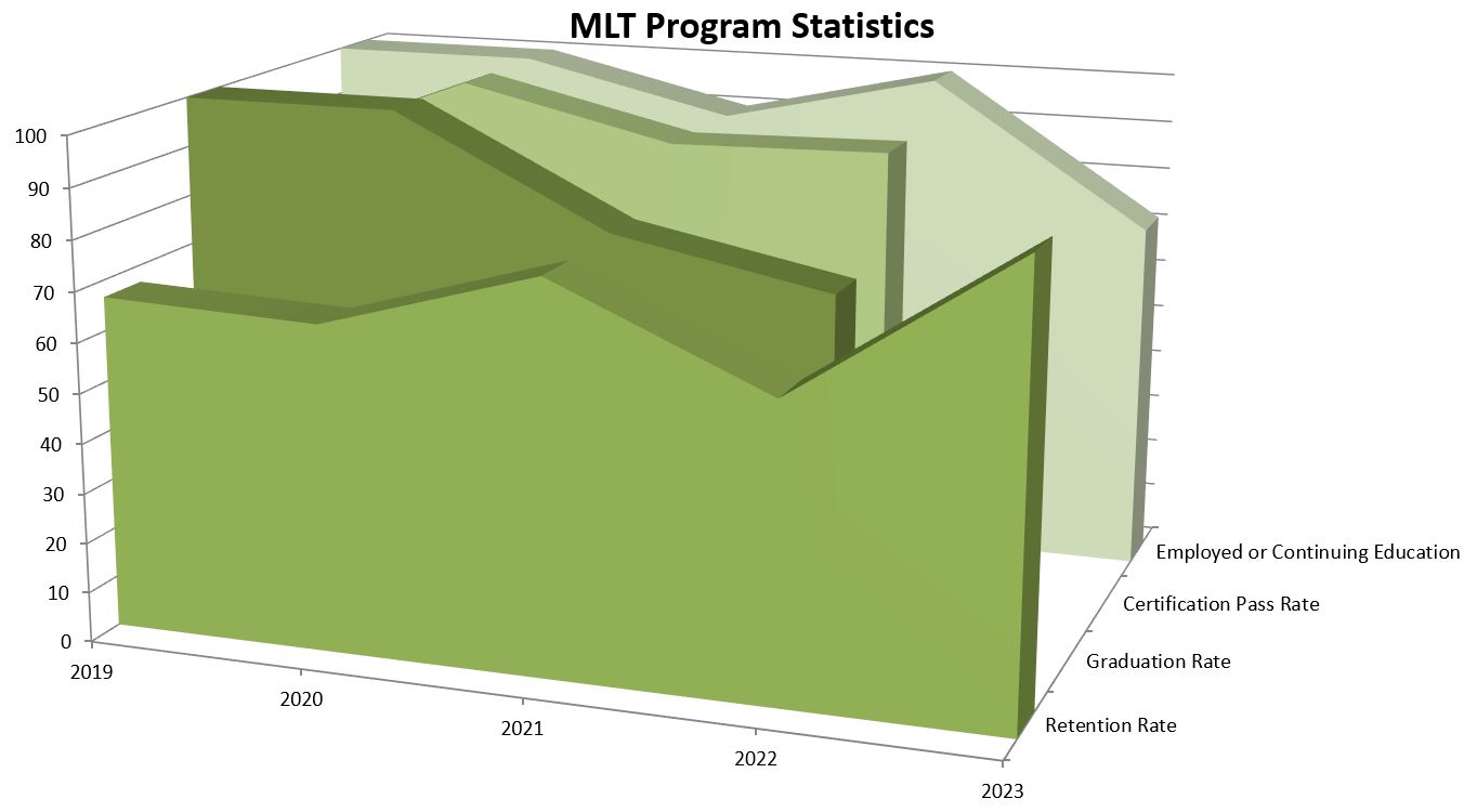 MLT Program Statistics